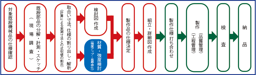 納品までの流れ